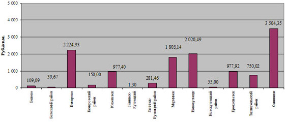 Средние значения цен предложения земельных участков под коммерческую застройку руб. за кв.м. по субъектам Кемеровской области за ноябрь 2010 года