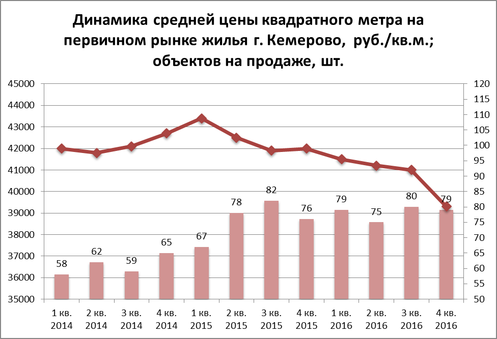 Динамика средней цены квадратного метра на первичном рынке жилья Кемерово