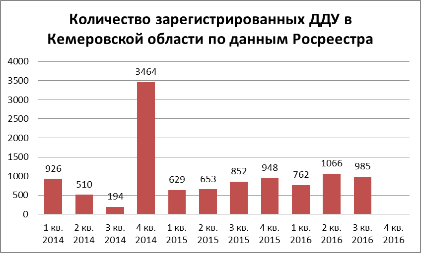 Количество зарегистрированных ДДУ в Кемеровской области по данным Росреестра