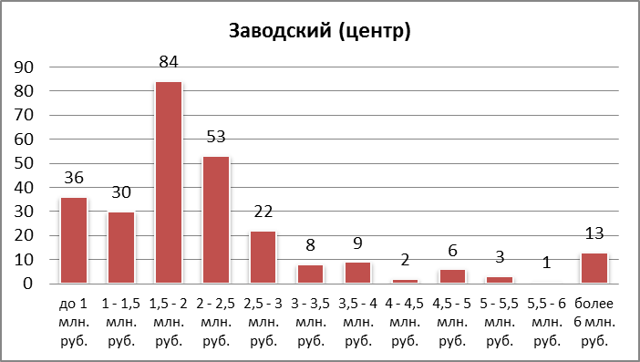 Диапазон цен на квартиры Заводский (центр) район